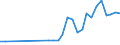 Flow: Exports / Measure: Values / Partner Country: World / Reporting Country: Poland