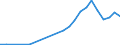 Flow: Exports / Measure: Values / Partner Country: World / Reporting Country: Slovakia