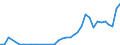 Flow: Exports / Measure: Values / Partner Country: World / Reporting Country: Spain