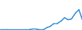 Flow: Exports / Measure: Values / Partner Country: World / Reporting Country: Turkey