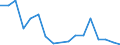 Flow: Exports / Measure: Values / Partner Country: World / Reporting Country: Canada