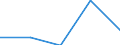 Flow: Exports / Measure: Values / Partner Country: World / Reporting Country: Denmark