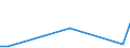 Flow: Exports / Measure: Values / Partner Country: World / Reporting Country: Sweden
