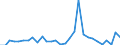 Flow: Exports / Measure: Values / Partner Country: World / Reporting Country: Australia