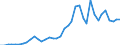 Handelsstrom: Exporte / Maßeinheit: Werte / Partnerland: World / Meldeland: Canada