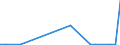 Flow: Exports / Measure: Values / Partner Country: World / Reporting Country: Estonia