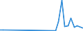 Flow: Exports / Measure: Values / Partner Country: World / Reporting Country: Ireland