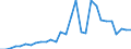 Flow: Exports / Measure: Values / Partner Country: World / Reporting Country: Lithuania