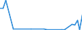 Flow: Exports / Measure: Values / Partner Country: World / Reporting Country: Portugal