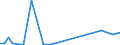 Flow: Exports / Measure: Values / Partner Country: World / Reporting Country: Sweden