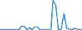 Flow: Exports / Measure: Values / Partner Country: World / Reporting Country: Australia