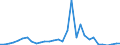 Flow: Exports / Measure: Values / Partner Country: World / Reporting Country: Belgium