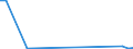 Flow: Exports / Measure: Values / Partner Country: World / Reporting Country: Estonia