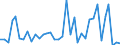 Flow: Exports / Measure: Values / Partner Country: World / Reporting Country: France incl. Monaco & overseas