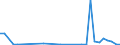 Flow: Exports / Measure: Values / Partner Country: World / Reporting Country: Hungary