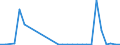 Flow: Exports / Measure: Values / Partner Country: World / Reporting Country: Latvia