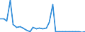 Flow: Exports / Measure: Values / Partner Country: World / Reporting Country: Lithuania