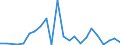 Flow: Exports / Measure: Values / Partner Country: World / Reporting Country: Luxembourg