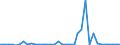 Flow: Exports / Measure: Values / Partner Country: World / Reporting Country: New Zealand