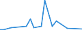 Flow: Exports / Measure: Values / Partner Country: World / Reporting Country: Slovenia