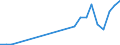 Flow: Exports / Measure: Values / Partner Country: World / Reporting Country: Sweden
