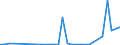 Flow: Exports / Measure: Values / Partner Country: New Zealand / Reporting Country: Australia