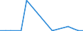 Flow: Exports / Measure: Values / Partner Country: World / Reporting Country: Australia