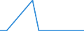 Flow: Exports / Measure: Values / Partner Country: World / Reporting Country: Spain