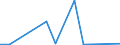 Flow: Exports / Measure: Values / Partner Country: World / Reporting Country: Turkey