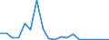 Flow: Exports / Measure: Values / Partner Country: World / Reporting Country: United Kingdom