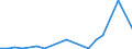 Flow: Exports / Measure: Values / Partner Country: Belgium, Luxembourg / Reporting Country: Netherlands