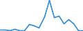 Flow: Exports / Measure: Values / Partner Country: World / Reporting Country: Canada