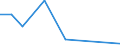 Flow: Exports / Measure: Values / Partner Country: World / Reporting Country: Denmark