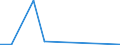 Flow: Exports / Measure: Values / Partner Country: World / Reporting Country: Spain