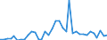 Flow: Exports / Measure: Values / Partner Country: World / Reporting Country: Australia