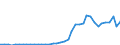 Flow: Exports / Measure: Values / Partner Country: World / Reporting Country: Canada