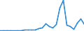 Flow: Exports / Measure: Values / Partner Country: World / Reporting Country: Estonia
