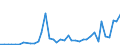 Flow: Exports / Measure: Values / Partner Country: World / Reporting Country: Greece