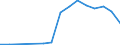 Flow: Exports / Measure: Values / Partner Country: World / Reporting Country: Israel