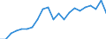 Flow: Exports / Measure: Values / Partner Country: World / Reporting Country: Korea, Rep. of