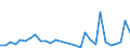 Flow: Exports / Measure: Values / Partner Country: World / Reporting Country: Latvia