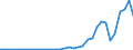 Flow: Exports / Measure: Values / Partner Country: World / Reporting Country: Mexico