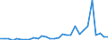 Flow: Exports / Measure: Values / Partner Country: World / Reporting Country: Slovenia