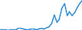 Flow: Exports / Measure: Values / Partner Country: World / Reporting Country: Spain