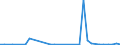 Flow: Exports / Measure: Values / Partner Country: World / Reporting Country: Chile