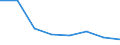 Flow: Exports / Measure: Values / Partner Country: World / Reporting Country: EU 28-Extra EU