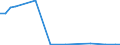 Flow: Exports / Measure: Values / Partner Country: World / Reporting Country: Estonia