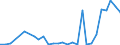 Flow: Exports / Measure: Values / Partner Country: World / Reporting Country: Greece