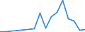 Flow: Exports / Measure: Values / Partner Country: World / Reporting Country: Hungary