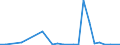 Flow: Exports / Measure: Values / Partner Country: World / Reporting Country: Latvia